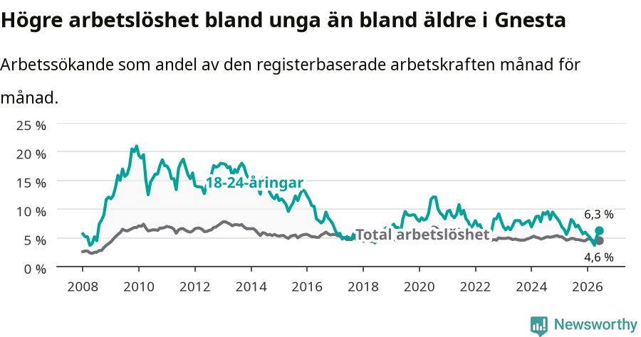 Graf: Skillnad i arbetslöshet mellan unga och hela befolkningen i Gnesta kommun