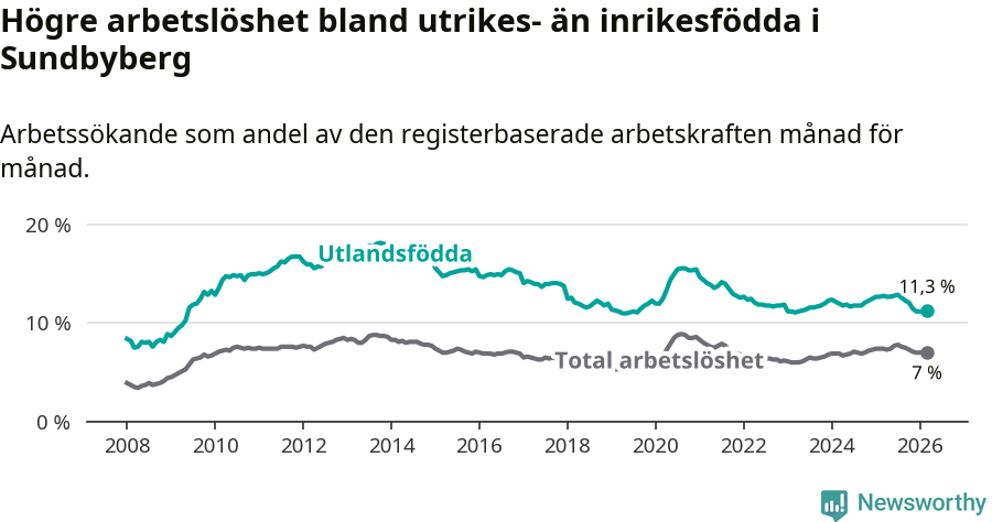 Graf: Skillnad i arbetslöshet mellan utrikesfödda och hela befolkningen i Sundbybergs kommun