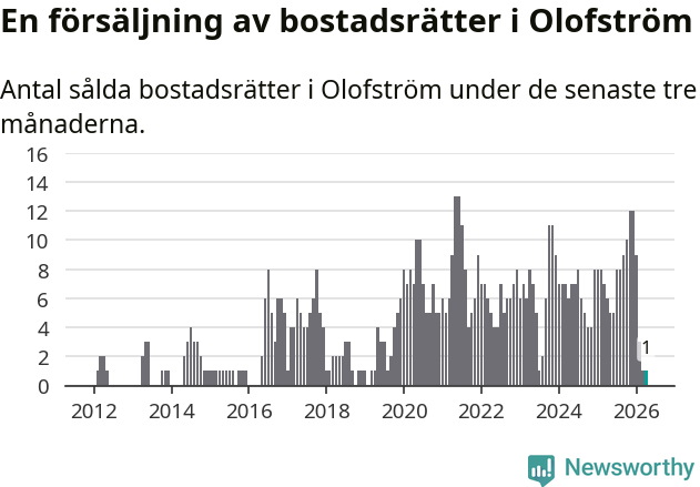 Graf: Antal sålda bostadsrätter i Olofströms kommun
