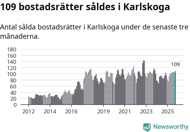 Graf: Antal sålda bostadsrätter i Karlskoga kommun