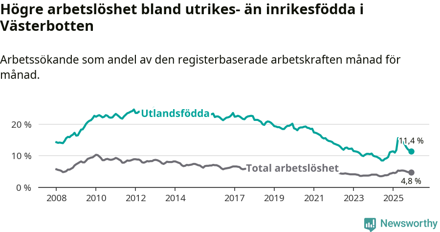 Graf: Skillnad i arbetslöshet mellan utrikesfödda och hela befolkningen i Västerbottens län