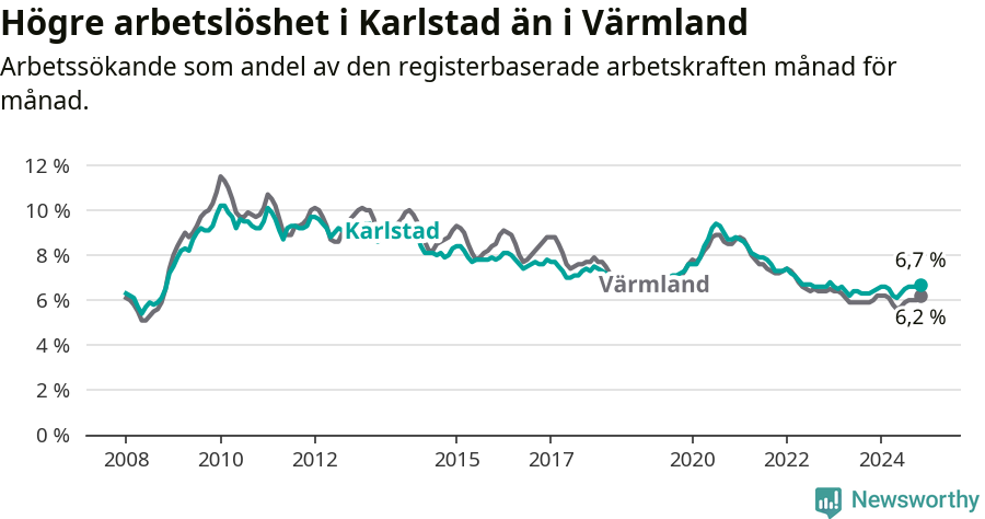 Graf: Arbetslöshet i Karlstads kommun och Värmlands län