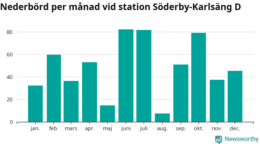 Diagram som visar total nederbörd, månad för månad.