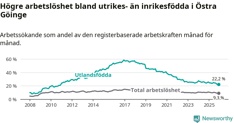 Graf: Skillnad i arbetslöshet mellan utrikesfödda och hela befolkningen i Östra Göinge kommun