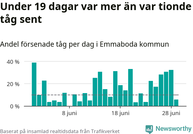 Stapeldiagram över andel försenade tåg per dag
