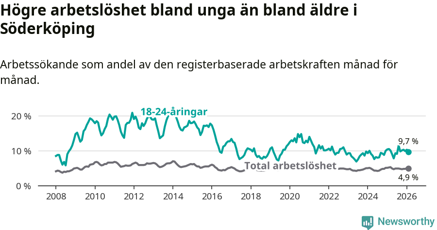 Graf: Skillnad i arbetslöshet mellan unga och hela befolkningen i Söderköpings kommun