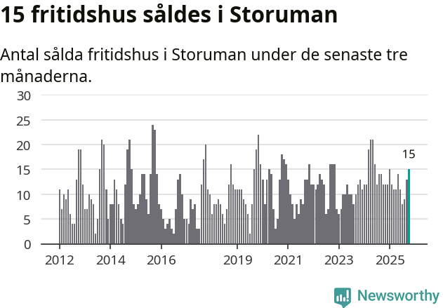 Graf: Antal sålda fritidshus i Storumans kommun