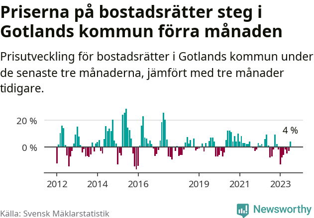 Graf: Prisutveckling för bostadsrätter i Region Gotland