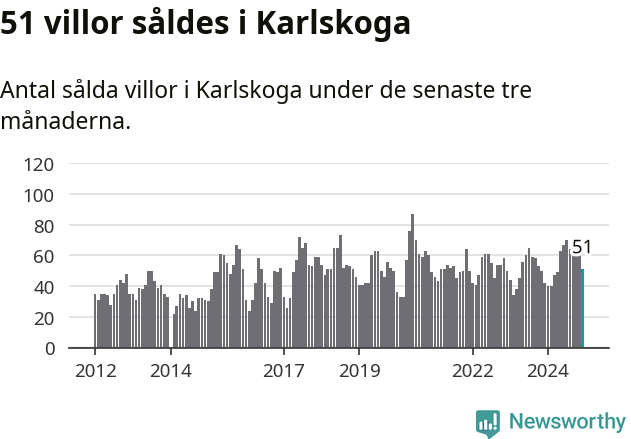 Graf: Antal sålda villor i Karlskoga kommun