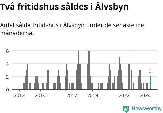 Graf: Antal sålda fritidshus i Älvsbyns kommun