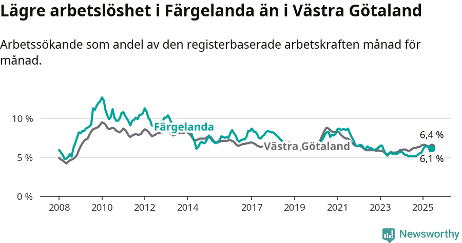 Graf: Arbetslöshet i Färgelanda kommun och Västra Götalands län