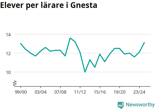 Graf som visar utvecklingen över tid