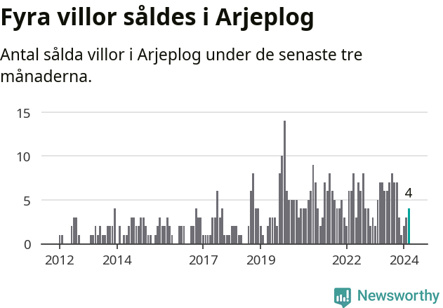 Graf: Antal sålda villor i Arjeplogs kommun