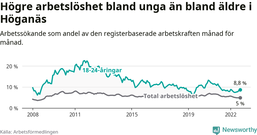 Graf: Skillnad i arbetslöshet mellan unga och hela befolkningen i Höganäs kommun