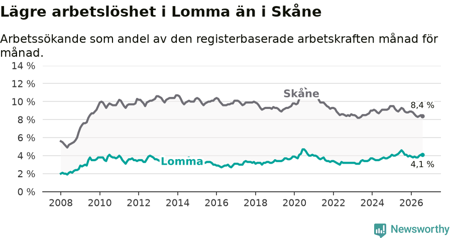 Graf: Arbetslöshet i Lomma kommun och Skåne län