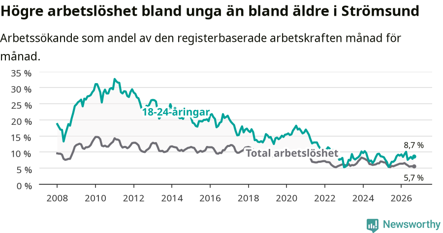 Graf: Skillnad i arbetslöshet mellan unga och hela befolkningen i Strömsunds kommun