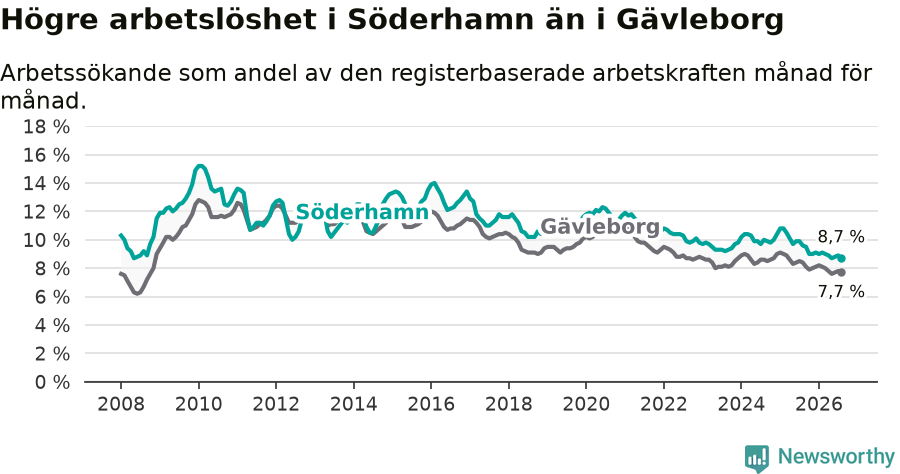 Graf: Arbetslöshet i Söderhamns kommun och Gävleborgs län