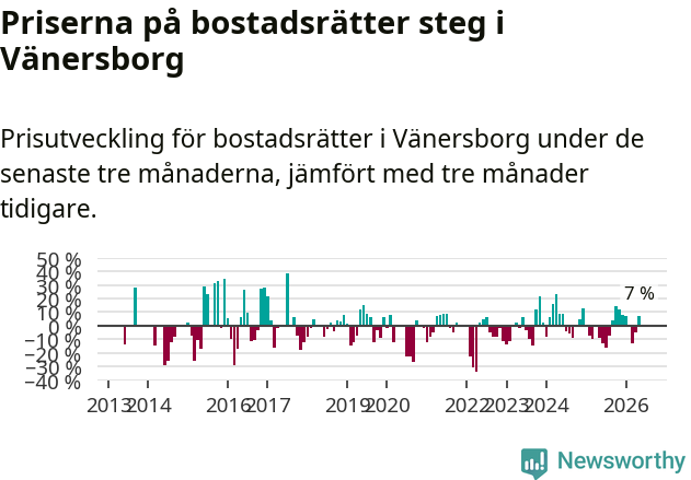 Graf: Prisutveckling för bostadsrätter i Vänersborgs kommun