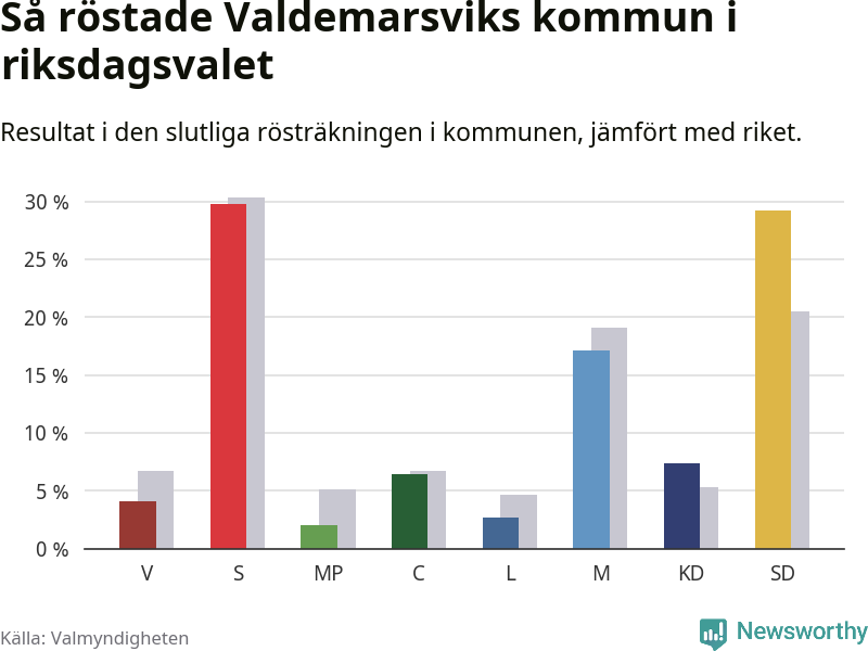 Graf: Så röstade Valdemarsviks kommun i riksdagsvalet, jämfört med riket
