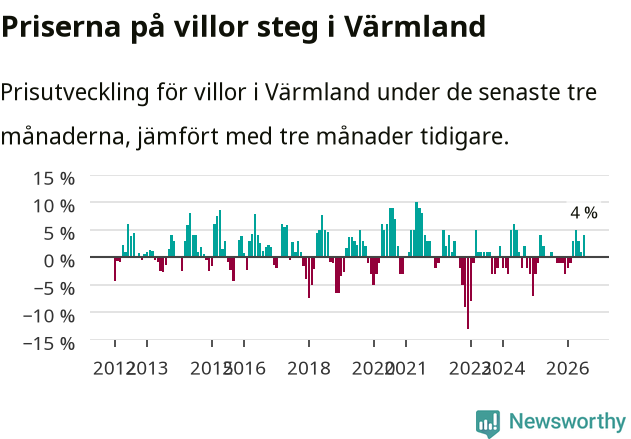 Graf: Prisutveckling för villor i Värmlands län