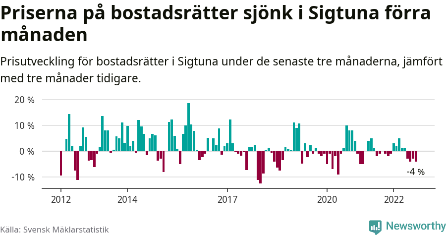 Graf: Prisutveckling för bostadsrätter i Sigtuna kommun