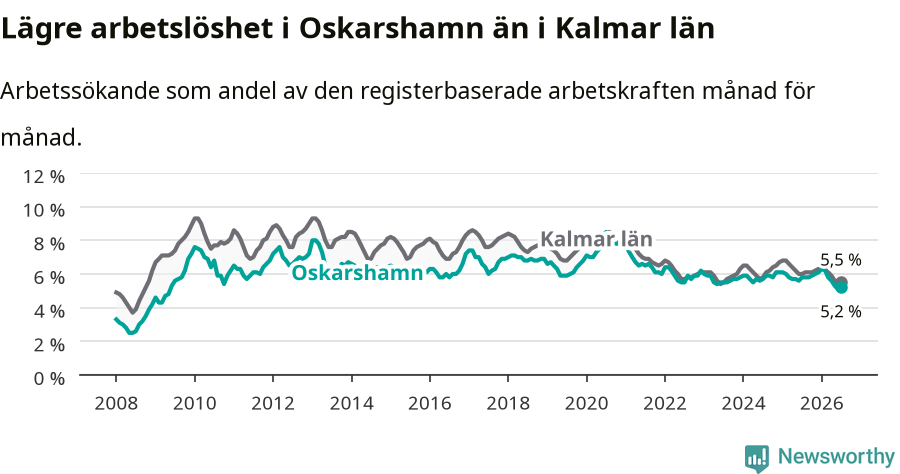 Graf: Arbetslöshet i Oskarshamns kommun och Kalmar län