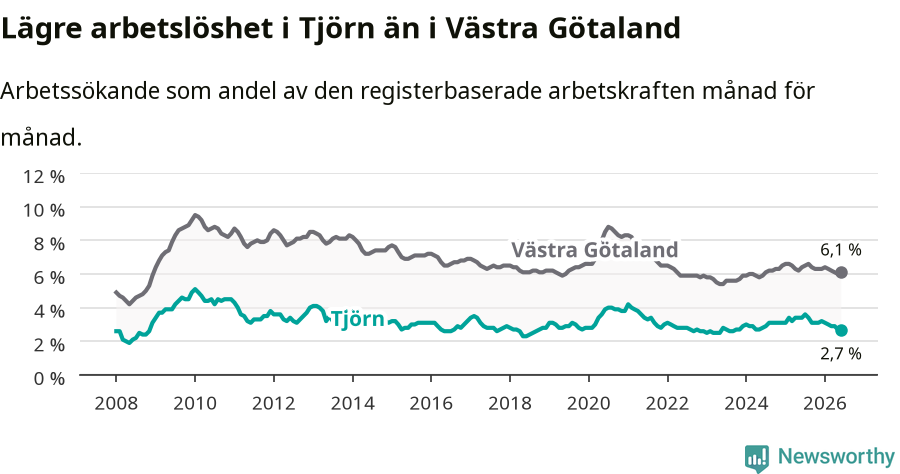 Graf: Arbetslöshet i Tjörns kommun och Västra Götalands län