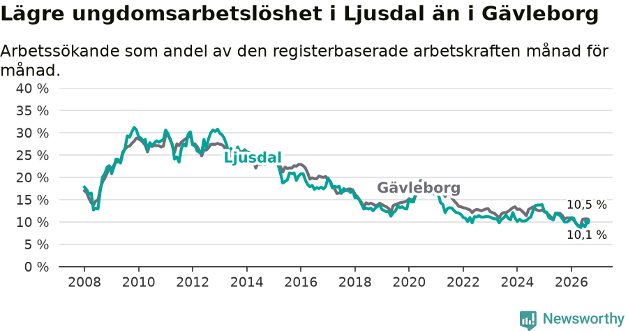Graf: Arbetslöshet bland unga i Ljusdals kommun och Gävleborgs län