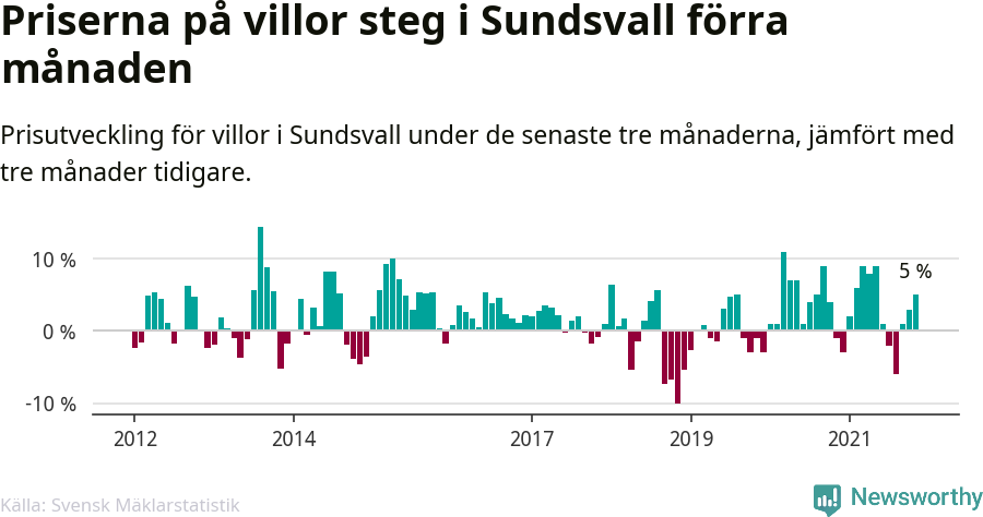 Graf: Prisutveckling för villor i Sundsvalls kommun