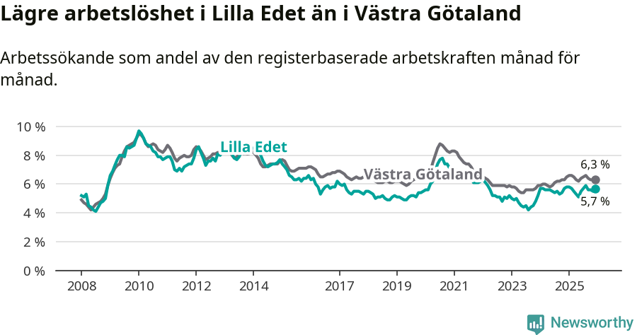 Graf: Arbetslöshet i Lilla Edets kommun och Västra Götalands län