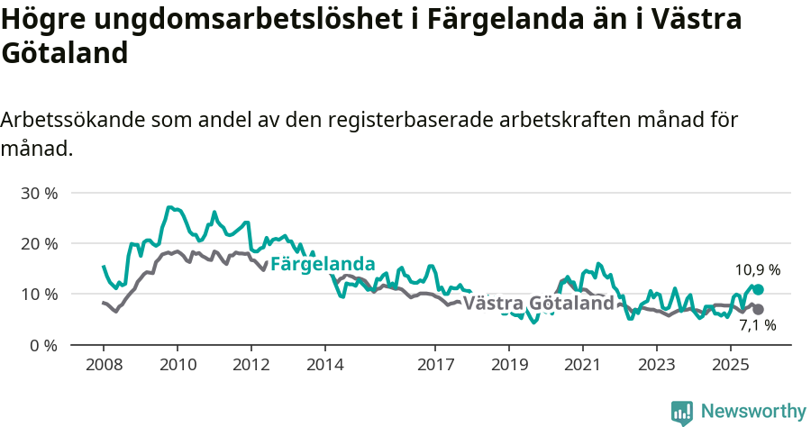 Graf: Arbetslöshet bland unga i Färgelanda kommun och Västra Götalands län