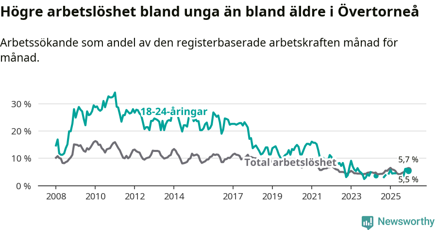 Graf: Skillnad i arbetslöshet mellan unga och hela befolkningen i Övertorneå kommun