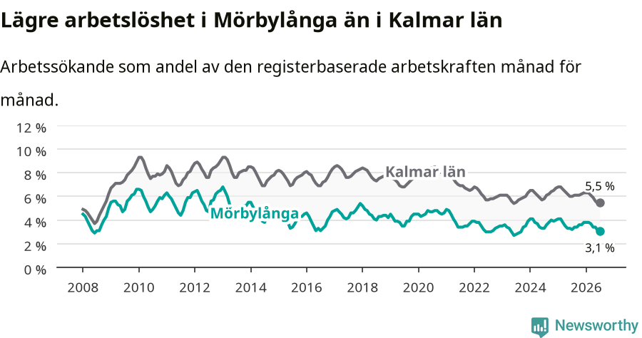 Graf: Arbetslöshet i Mörbylånga kommun och Kalmar län