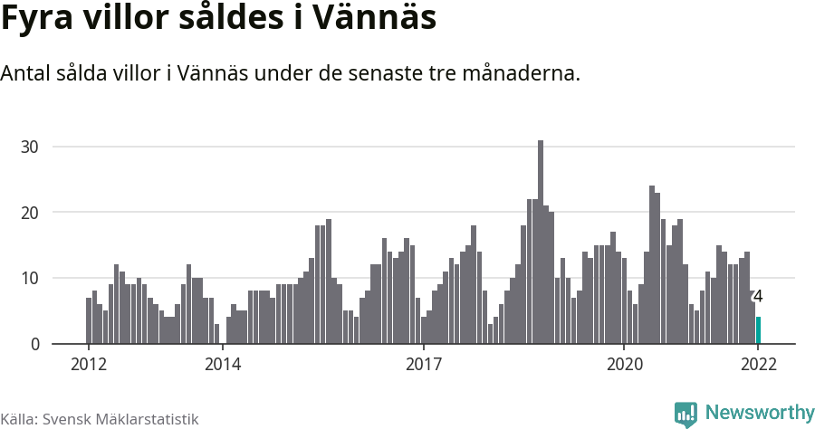 Graf: Antal sålda villor i Vännäs kommun