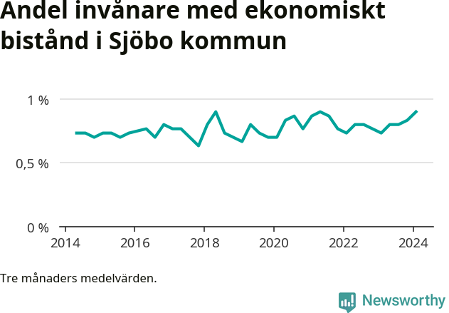 Graf över andelen biståndstagare per tremånadersperiod