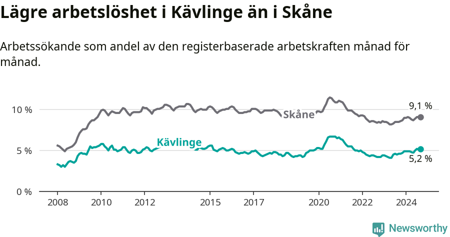 Graf: Arbetslöshet i Kävlinge kommun och Skåne län
