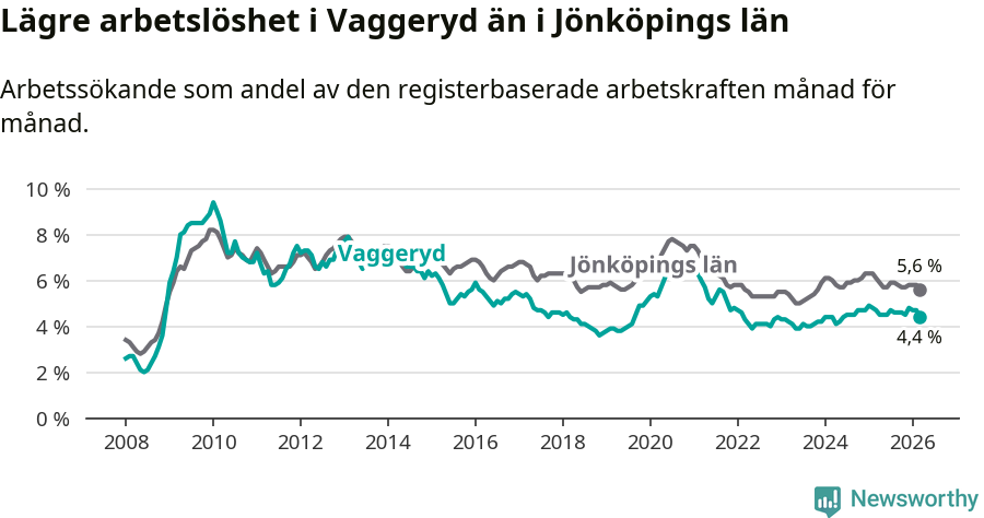Graf: Arbetslöshet i Vaggeryds kommun och Jönköpings län