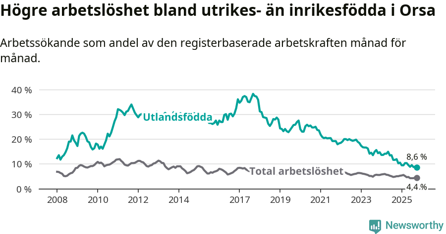 Graf: Skillnad i arbetslöshet mellan utrikesfödda och hela befolkningen i Orsa kommun
