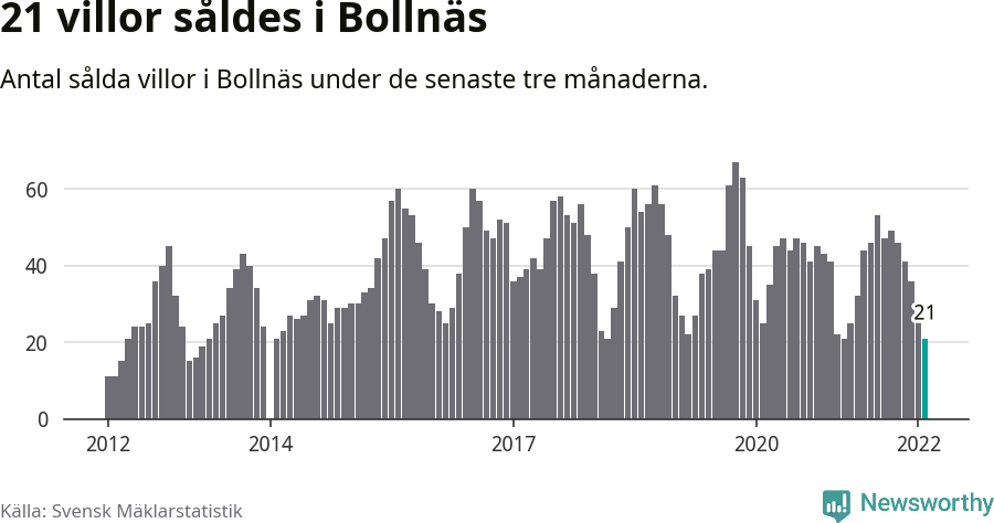 Graf: Antal sålda villor i Bollnäs kommun