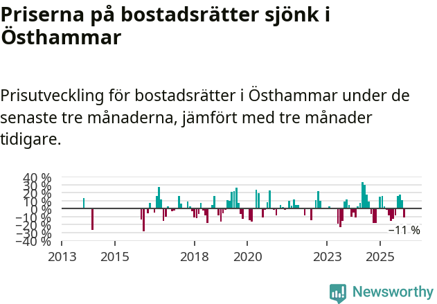 Graf: Prisutveckling för bostadsrätter i Östhammars kommun