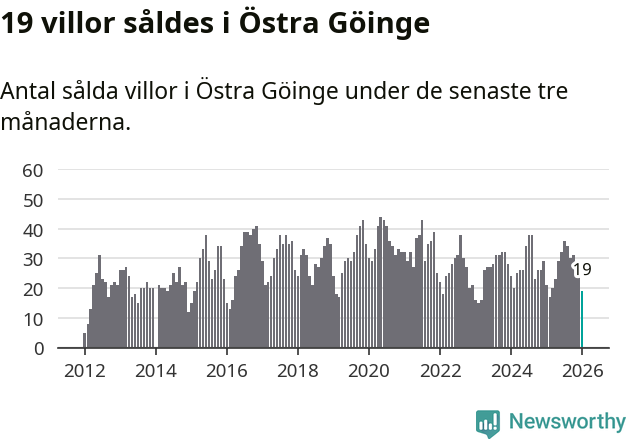 Graf: Antal sålda villor i Östra Göinge kommun