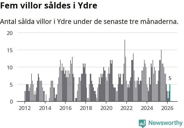 Graf: Antal sålda villor i Ydre kommun