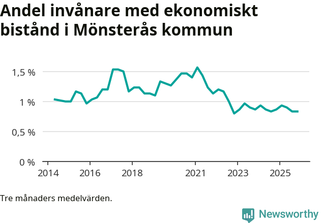 Graf över andelen biståndstagare per tremånadersperiod