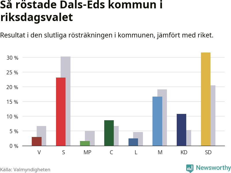 Graf: Så röstade Dals-Eds kommun i riksdagsvalet, jämfört med riket