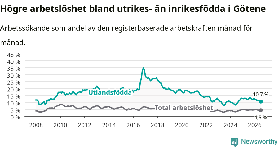 Graf: Skillnad i arbetslöshet mellan utrikesfödda och hela befolkningen i Götene kommun