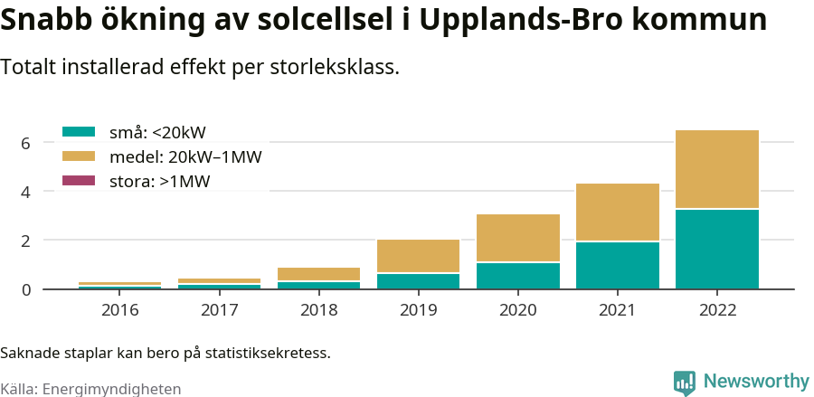 stapeldiagram som visar hur den totala effekten växer från år till år.