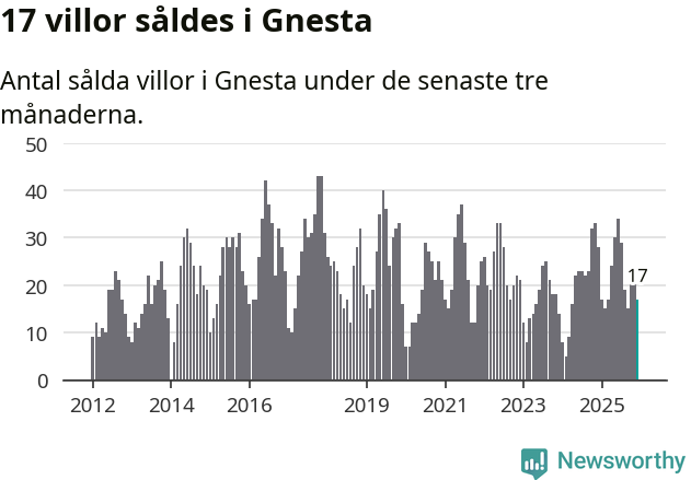 Graf: Antal sålda villor i Gnesta kommun