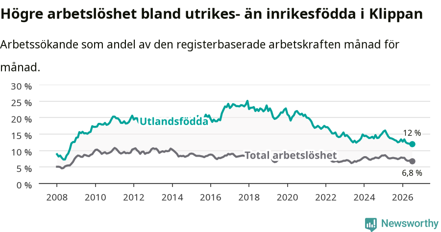 Graf: Skillnad i arbetslöshet mellan utrikesfödda och hela befolkningen i Klippans kommun