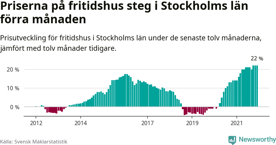 Graf: Prisutveckling för fritidshus i Stockholms län