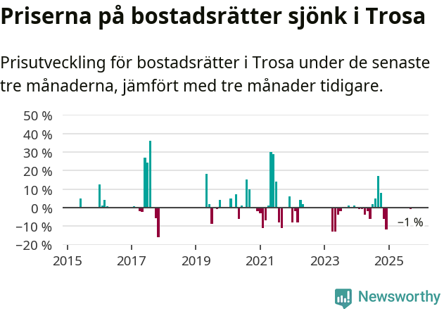 Graf: Prisutveckling för bostadsrätter i Trosa kommun